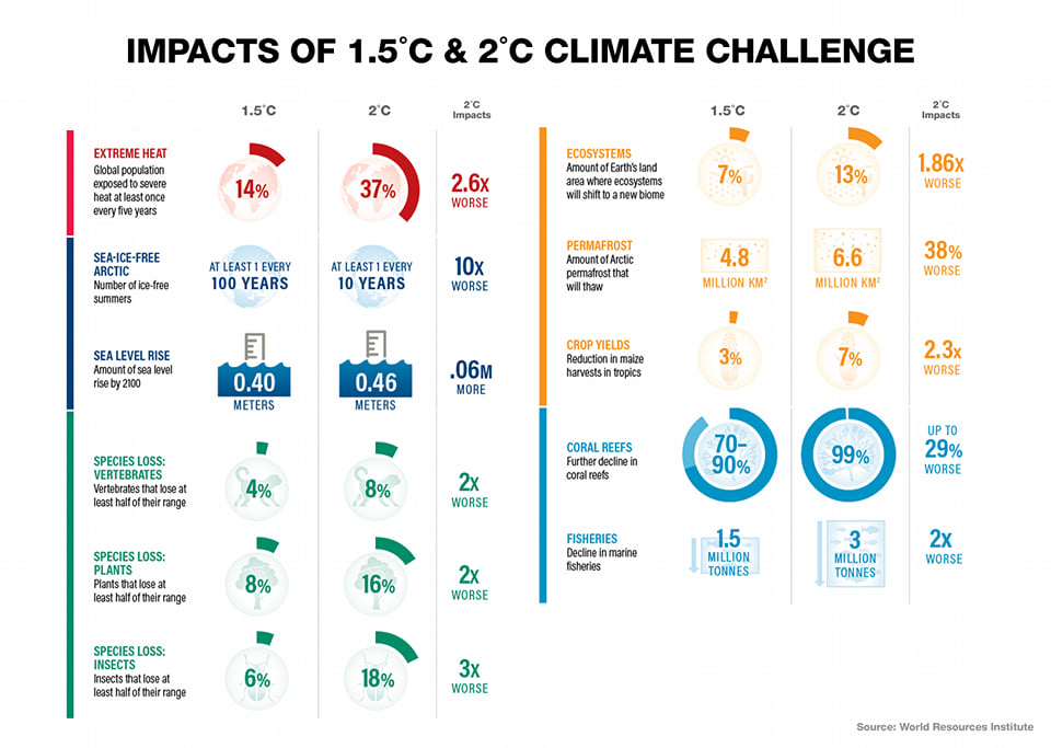 Climate Change Commission